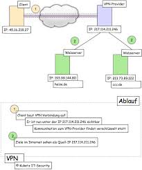 Anonymitat Die Haltlosen Werbeversprechen Der Vpn Anbieter Kuketz It Security Blog