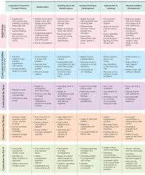 Stages Of Childs Development Child Development Stages