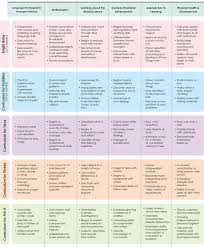 Stages Of Childs Development Child Development Stages