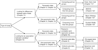 Choosing Test Statistics Sage Research Methods