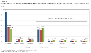 The census collects a wide range of demographic information about topics like age, sex, marital status this question is voluntary and only asked of respondents aged 16 and over. Ethnic Or Cultural Origins Technical Report On Changes For The 2021 Census