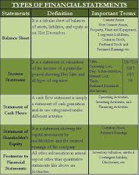 Types Of Financial Statements En 2020 Estados Financieros Negocio De Contabilidad Contabilidad Y Finanzas