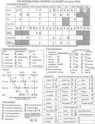 Phonetic Chart Slp Articulation Speech Language