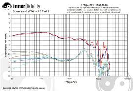 Bowers Wilkins P5 Portable Headphone Headset Measurements