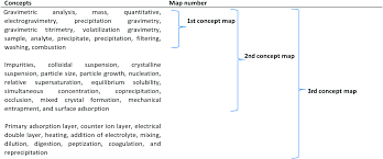 We did not find results for: The Effect Of Concept Maps As An Individual Learning Tool On The Success Of Learning The Concepts Related To Gravimetric Analysis Chemistry Education Research And Practice Rsc Publishing Doi 10 1039 C8rp00079d
