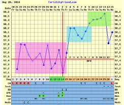 Triphasic Temperature Pattern Hormone Levels In Pregnancy