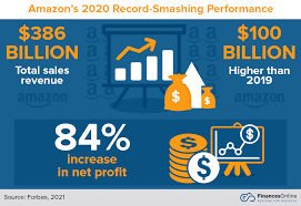 7 amazon + ecommerce trends we're tracking in 2021. 9 Amazon Trends For 2021 2022 Top Forecasts A Look Into What S Next Financesonline Com