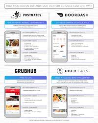 What Do Food Delivery Services Cost Infographic Modern