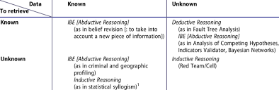 Military operations in the region. The Rumsfeld Matrix Classes Of Reasoning Download Scientific Diagram
