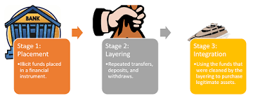 It is a key operation of the underground economy. Money Laundering Stages Methods Study Com