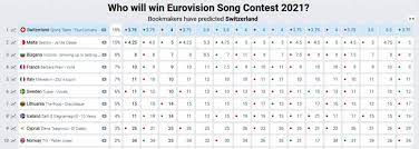 A £10 bet on this eurovision 2021 result at these odds would win you £37.5. Malta Switzerland And Bulgaria Lead Betting Odds For Eurovision 2021 Newsbook
