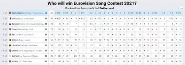 In the weeks before the respective contests i was convinced france had it in the bag in 2011, armenia the same in 2014 and. Malta Switzerland And Bulgaria Lead Betting Odds For Eurovision 2021 Newsbook