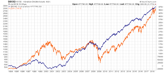 Technically Speaking A Look At The A D Line Seeking Alpha