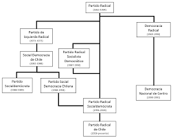 El partido radical de chile 16 17 18 19 es un partido político chileno laicista, liberal igualitario. Archivo Divisiones Radicalismo Chile Png Wikipedia La Enciclopedia Libre