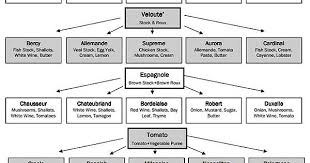 Mother Sauce Flow Chart For The Culinary Enthusiasts Album