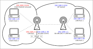 Maybe you would like to learn more about one of these? Openwrt Wiki Wi Fi Extender Repeater Bridge Configuration