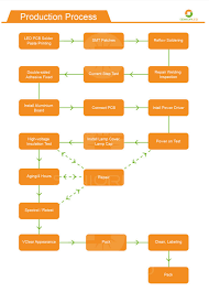 Qc Process Senior Led Led Lights Led Lamp Cover