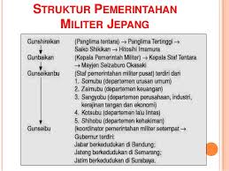 Setiap wpp memiliki kekhasan, karakteristik ekosistem dan stok potensi perikanan yang berbeda. Pembentukan Pemerintahan Militer Sipil Jepang Saat Menjajah Indonesia Tawangsari Kampoeng Sedjarah