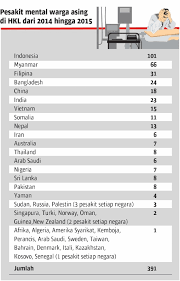 Malaysian teens are suffering from mental health problems. Warga Asing Sakit Mental Bolos Saringan