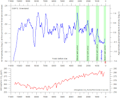 does co2 always correlate with temperature and if not why