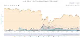The global crypto market cap is $2.44t, a 1.79 % increase over the last day. Bitcoin Loses Position New Day Crypto
