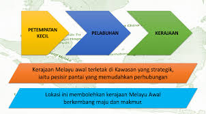 Mengetahui dan memahami kedudukan kerajaan melayu. Cikgujumrah Com Kerajaan Melayu Awal Di Alam Melayu