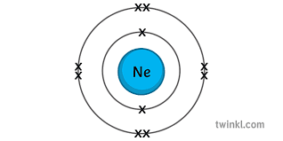 Neon has a full shell of eight electrons in the outside shell, the l shell, meaning the neon is an inert element, the end of the period. Electron Configuration Neon Science Chemistry Atomic Structure Diagram