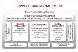 Supply Chain Management Flowchart Supply Chain Supply