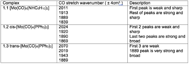 Organometallic Chemistry And Ir Spectroscopy Synthesis Of Molybdenum Carbonyl Complexes In A Microwave Oven And Isomeric Phosphine Complexes Odinity
