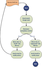 Get Started With Workflows In Sharepoint | Microsoft Learn