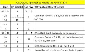 Untuk mendapatkan faktorisasi prima dari 24 kita dapat menggunakan pohon faktor. 576 Find The Factors