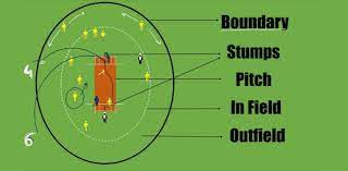 He gets the ball hit by the batter between 2 and 3 bases, defends 2 base, secures 2 and 3 bases. Cricket Fielding Rules Trivia Quiz Proprofs Quiz