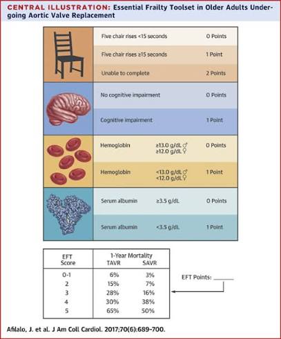 Frailty in Older Adults Undergoing Aortic Valve Replacement: The FRAILTY-AVR  Study | JACC