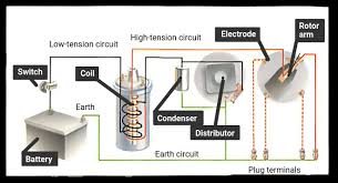For more information on the individual components in a points/condenser ignition system, see the separate articles in the components explained section. How The Ignition System Works How A Car Works