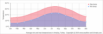 Climate And Average Monthly Weather In Kas Mediterranean