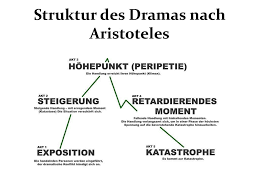 Sogar in vergleich mit emilia galotti? Das Aristotelische Drama Ppt Herunterladen