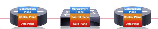 Image result for distributed control plane