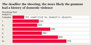 Prior to the event, the shooter showed signs of potential dangerousness in half of the mass shootings. Deadliest Mass Shooters Have A History Of Domestic Violence