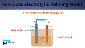 Refining - Class 10, Metals And Non-Metals