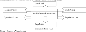 Credit risk in banking is most simply defined as the potential that a bank borrower or counterparty will fail to meet its obligations in accordance with agreed terms. Credit Risk Management And Its Impact On Performance Of Commercial Banks In Of Case Ethiopia Semantic Scholar