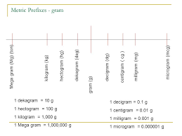 58 Uncommon Gram Kilogram Milligram Chart