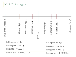 58 uncommon gram kilogram milligram chart