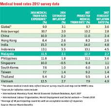 To finance the fiscal deficit, which sources are less inflationary in the country? Malaysia S Medical Inflation At Double Digit Pace The Edge Markets