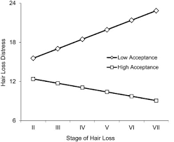 Prp stands for platelet rich plasma. Young Men S Coping With Androgenetic Alopecia Acceptance Counts When Hair Gets Thinner Sciencedirect