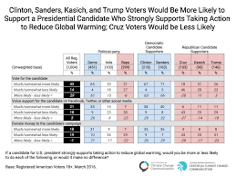 Global Warming And The 2016 U S Presidential Election