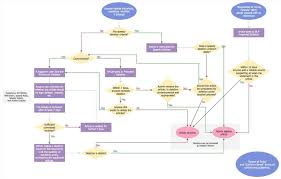 pin by joanna keysa on free tamplate flow chart template