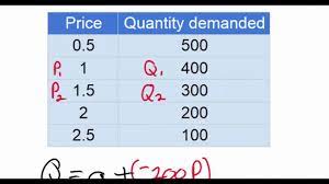 Where p refers to the equilibrium price. Linear Demand Equations Part 1 New 2016 Youtube