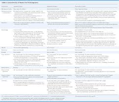 updated guidelines on outpatient anticoagulation american