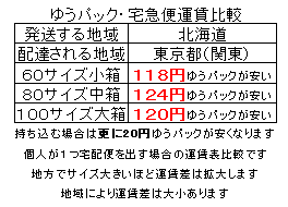 宅急便ゆうパックサービス運賃比較 サイズ地域で何円安いか