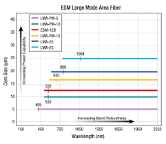 endlessly single mode large mode area fiber